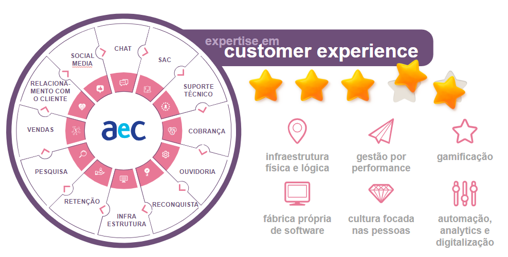 Atendimento ao cliente é importante para sua empresa? - AeC